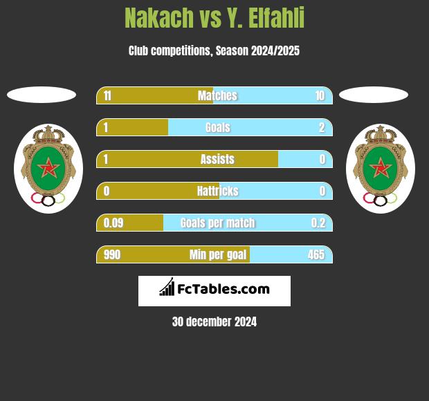 Nakach vs Y. Elfahli h2h player stats