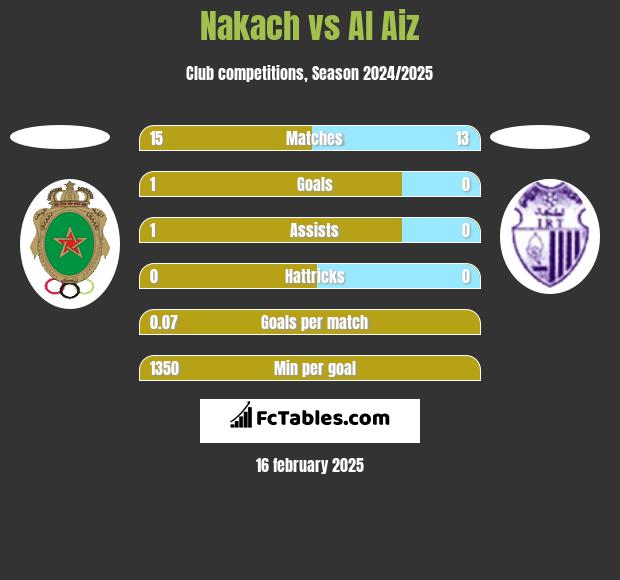 Nakach vs Al Aiz h2h player stats