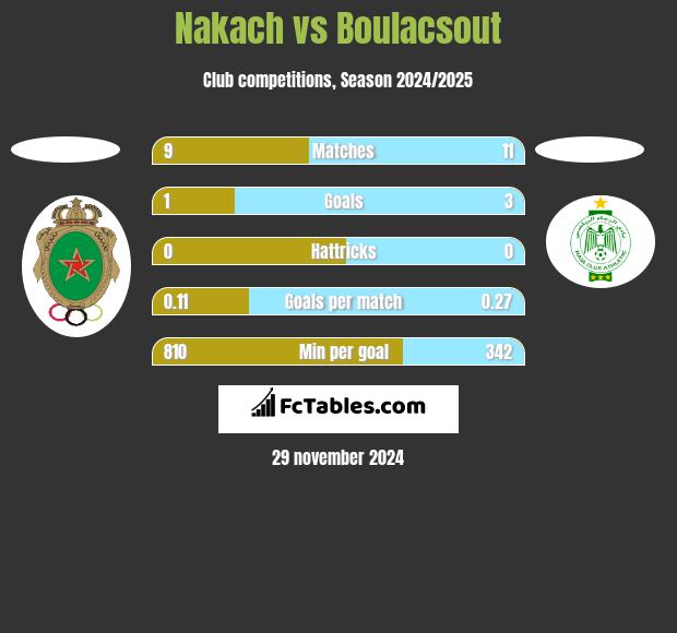 Nakach vs Boulacsout h2h player stats