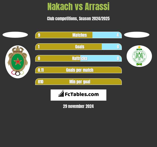 Nakach vs Arrassi h2h player stats