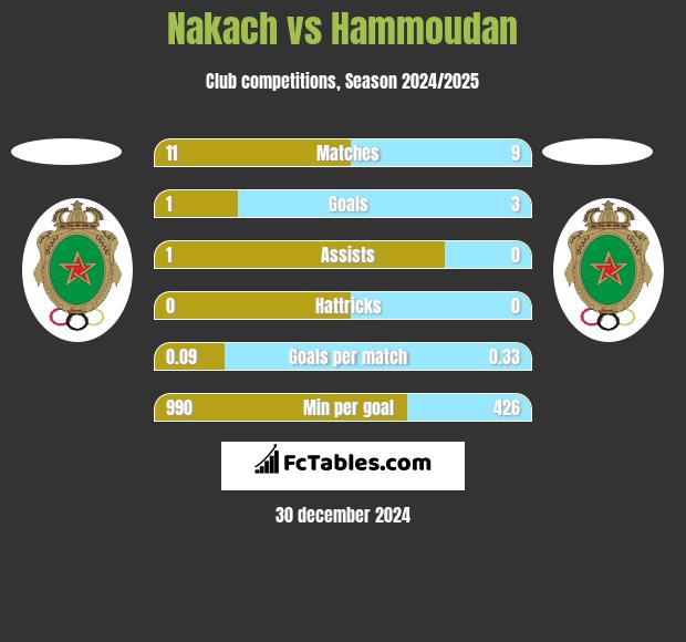 Nakach vs Hammoudan h2h player stats