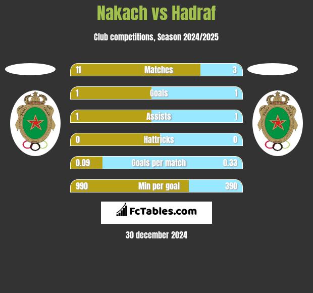 Nakach vs Hadraf h2h player stats