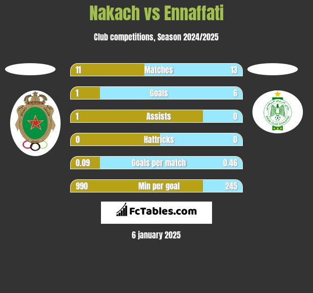 Nakach vs Ennaffati h2h player stats