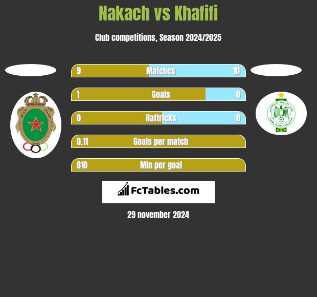 Nakach vs Khafifi h2h player stats