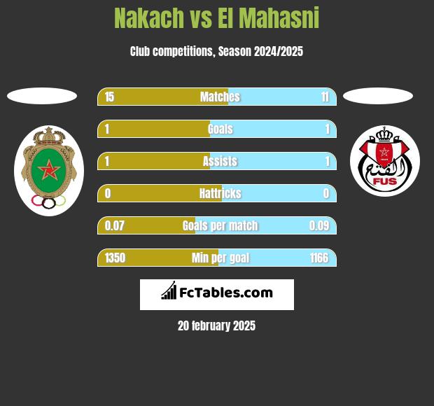 Nakach vs El Mahasni h2h player stats