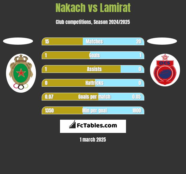 Nakach vs Lamirat h2h player stats