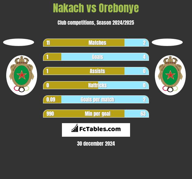 Nakach vs Orebonye h2h player stats