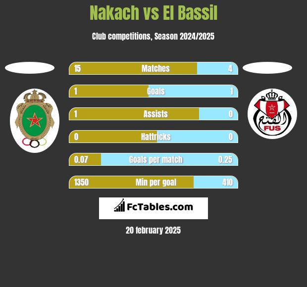 Nakach vs El Bassil h2h player stats