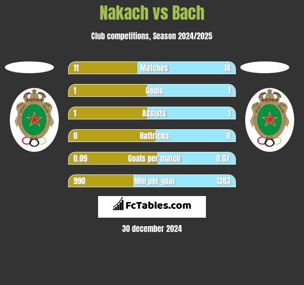 Nakach vs Bach h2h player stats