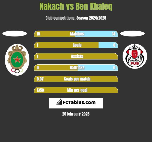 Nakach vs Ben Khaleq h2h player stats