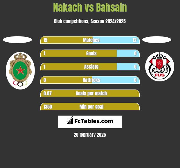 Nakach vs Bahsain h2h player stats