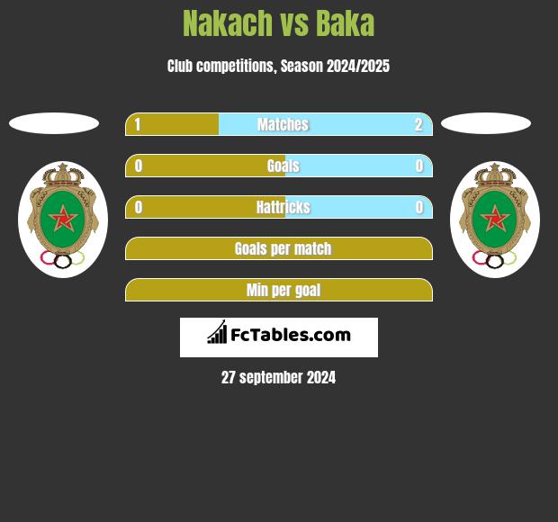 Nakach vs Baka h2h player stats