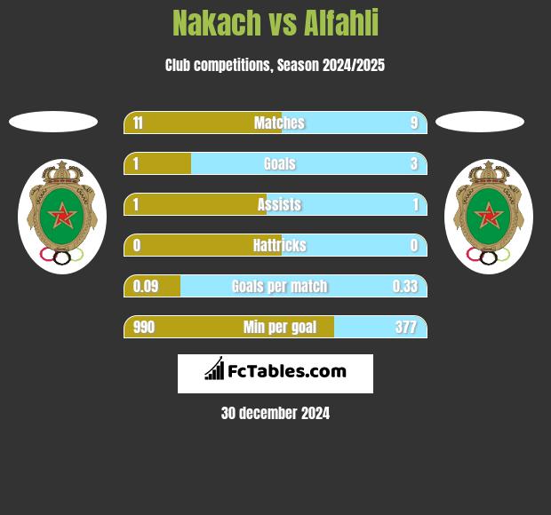 Nakach vs Alfahli h2h player stats