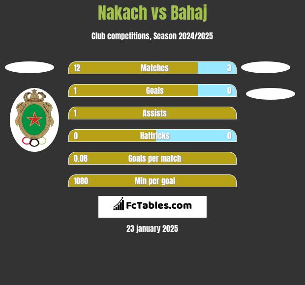 Nakach vs Bahaj h2h player stats