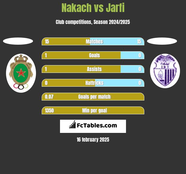 Nakach vs Jarfi h2h player stats