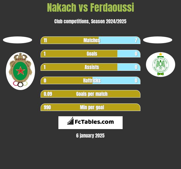 Nakach vs Ferdaoussi h2h player stats