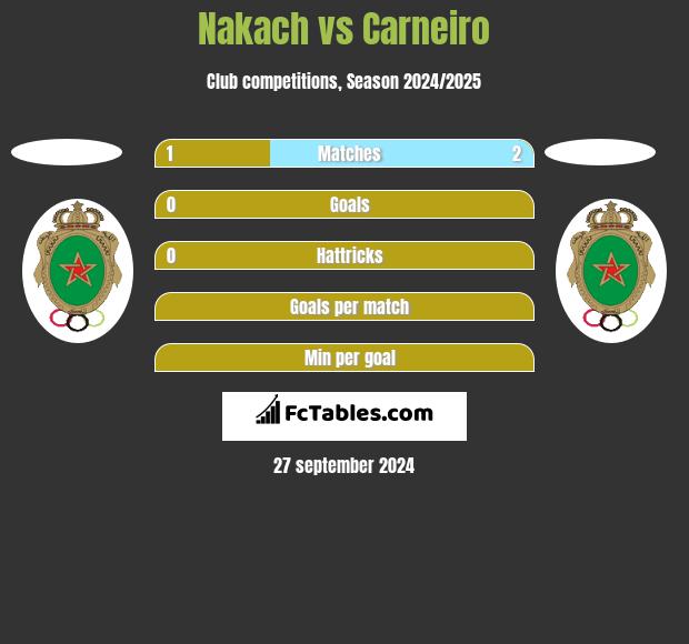 Nakach vs Carneiro h2h player stats