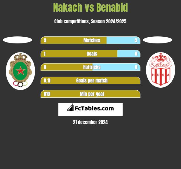 Nakach vs Benabid h2h player stats