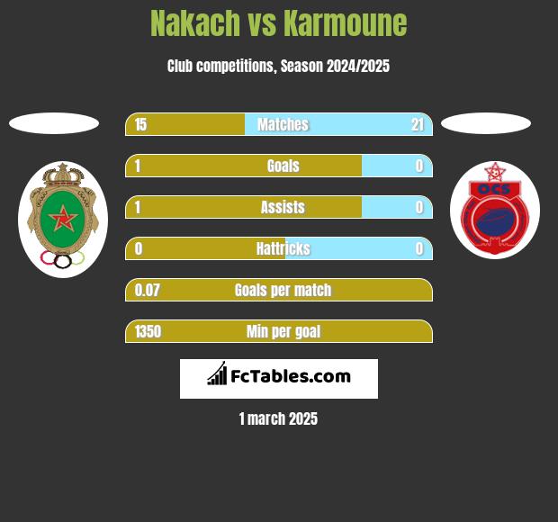 Nakach vs Karmoune h2h player stats