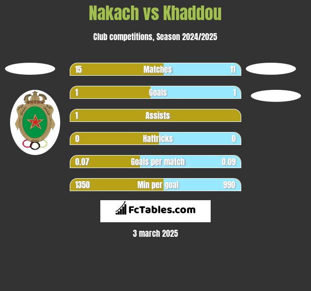 Nakach vs Khaddou h2h player stats