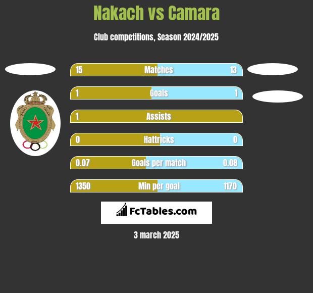 Nakach vs Camara h2h player stats