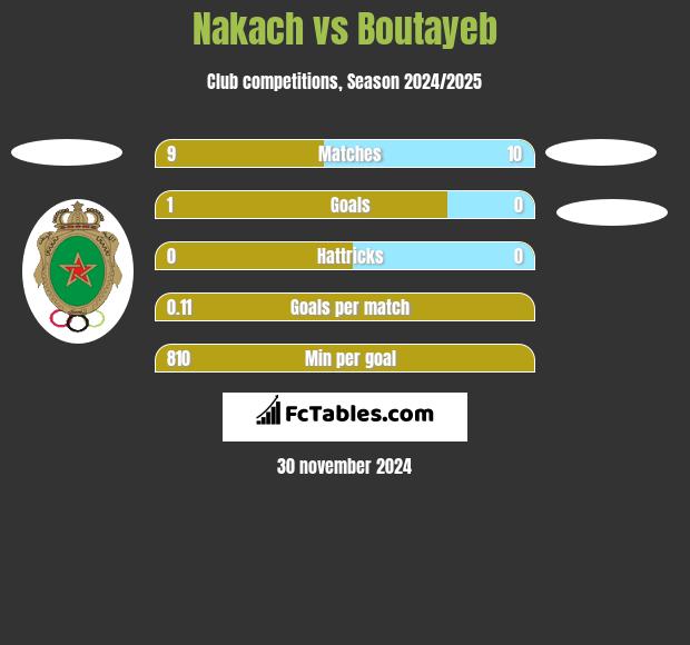 Nakach vs Boutayeb h2h player stats