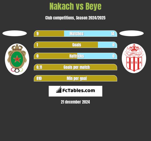 Nakach vs Beye h2h player stats