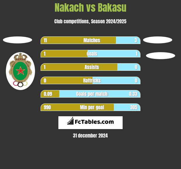 Nakach vs Bakasu h2h player stats