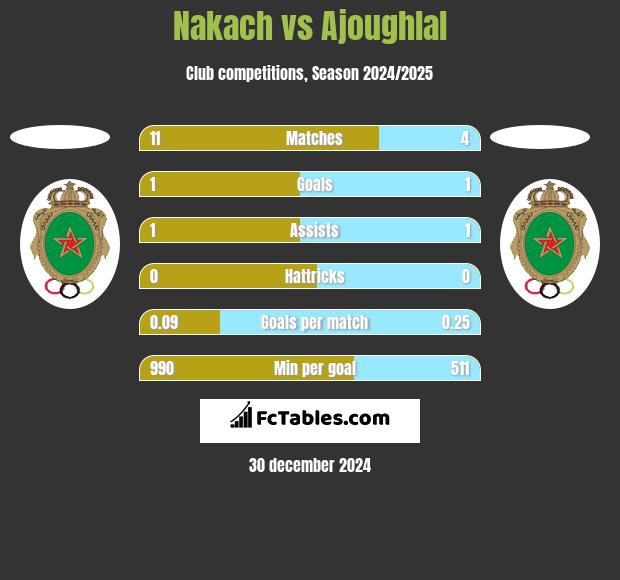 Nakach vs Ajoughlal h2h player stats