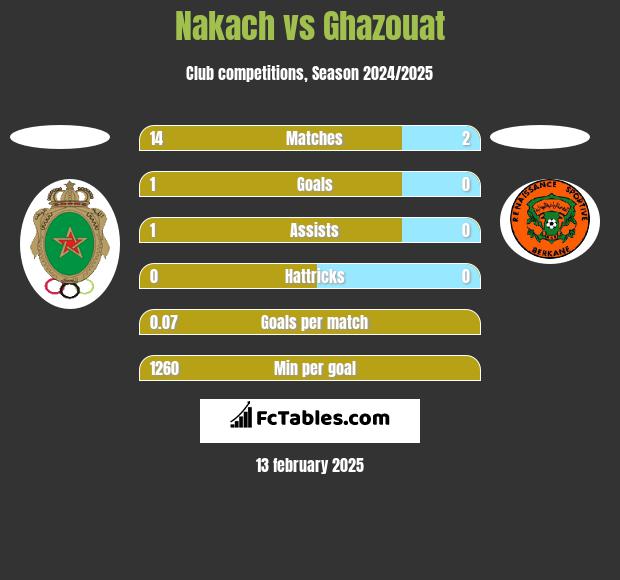 Nakach vs Ghazouat h2h player stats