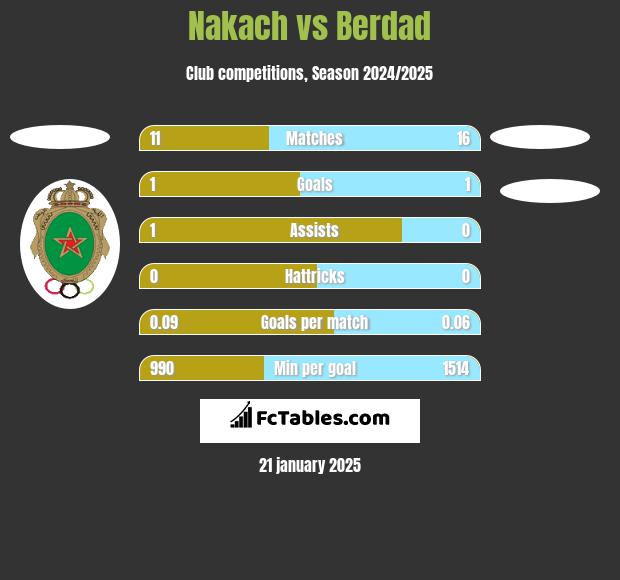 Nakach vs Berdad h2h player stats