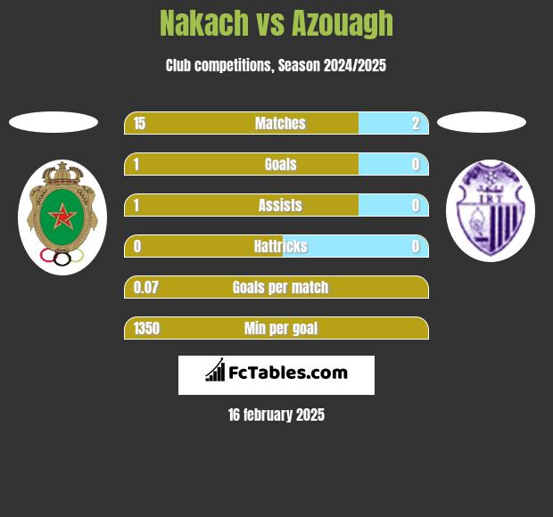 Nakach vs Azouagh h2h player stats