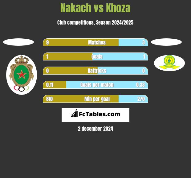 Nakach vs Khoza h2h player stats