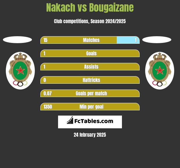 Nakach vs Bougaizane h2h player stats