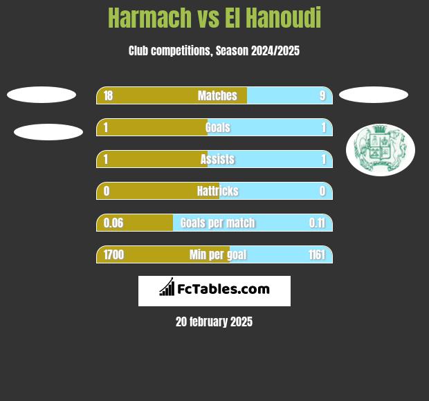 Harmach vs El Hanoudi h2h player stats