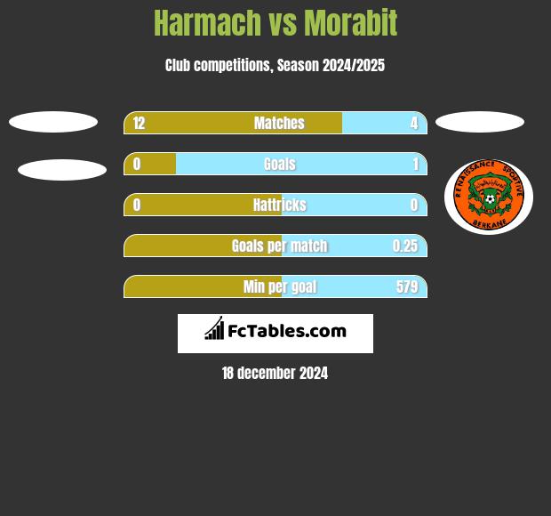 Harmach vs Morabit h2h player stats