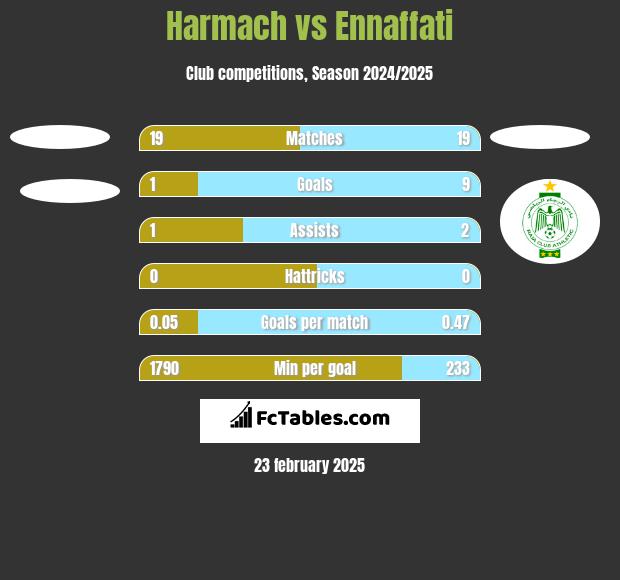 Harmach vs Ennaffati h2h player stats