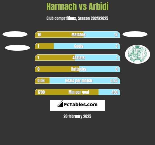 Harmach vs Arbidi h2h player stats