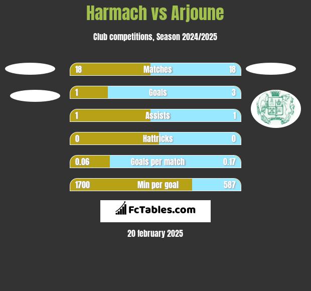 Harmach vs Arjoune h2h player stats