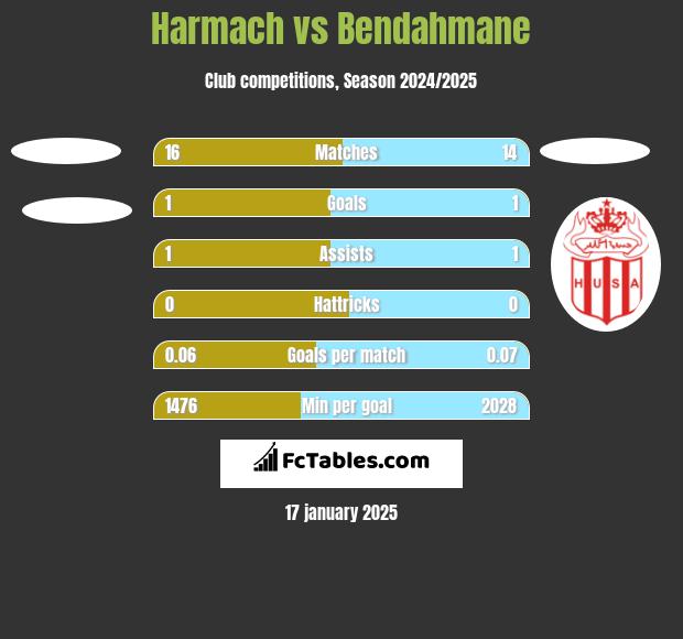 Harmach vs Bendahmane h2h player stats