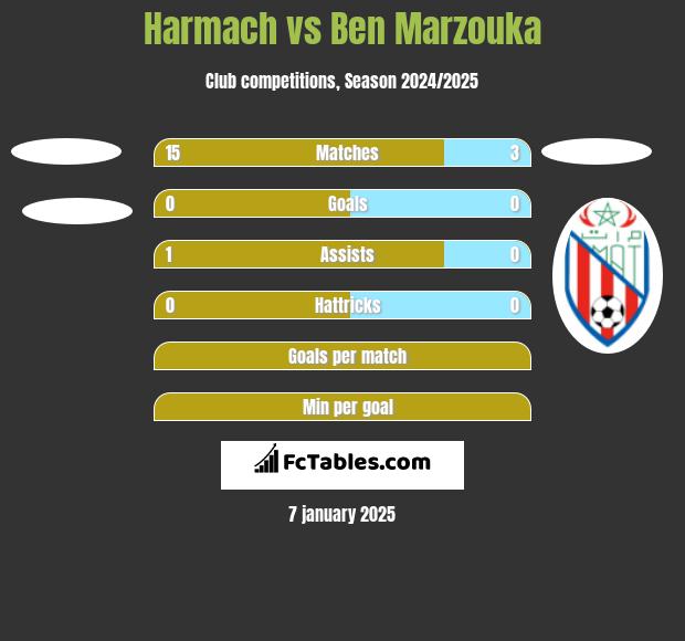 Harmach vs Ben Marzouka h2h player stats