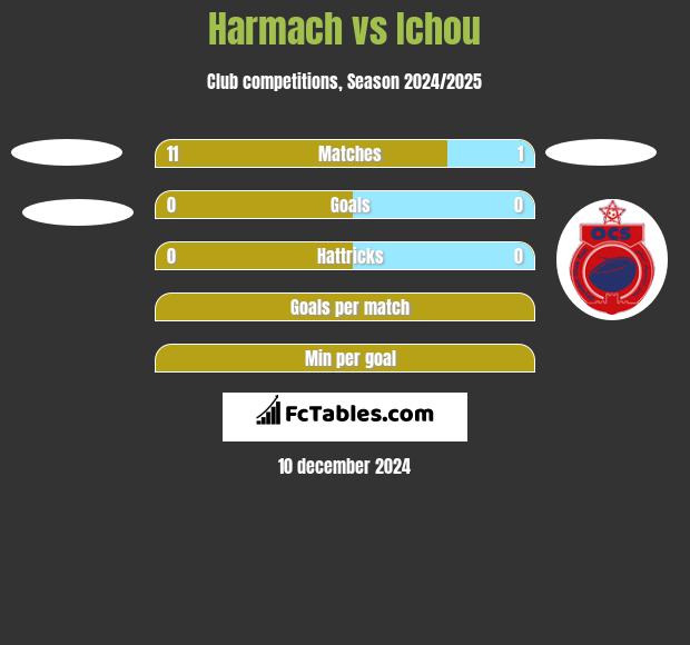 Harmach vs Ichou h2h player stats