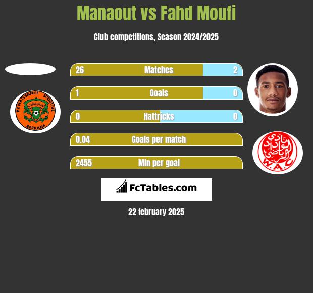 Manaout vs Fahd Moufi h2h player stats