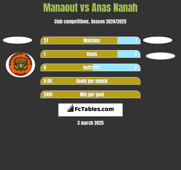 Manaout vs Anas Nanah h2h player stats