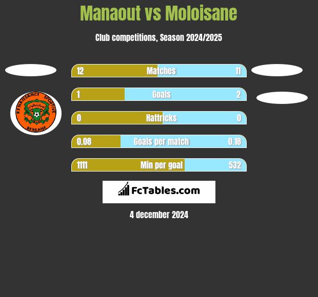 Manaout vs Moloisane h2h player stats