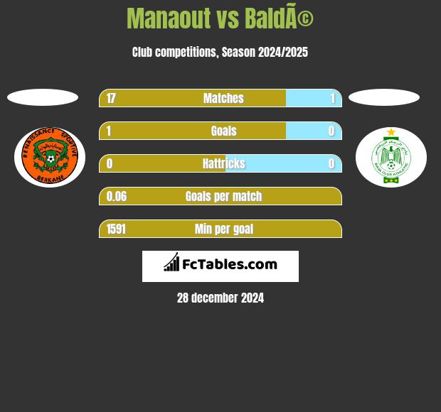 Manaout vs BaldÃ© h2h player stats