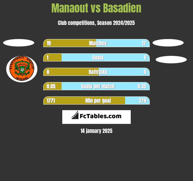 Manaout vs Basadien h2h player stats