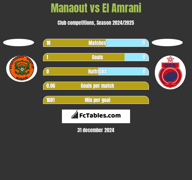 Manaout vs El Amrani h2h player stats