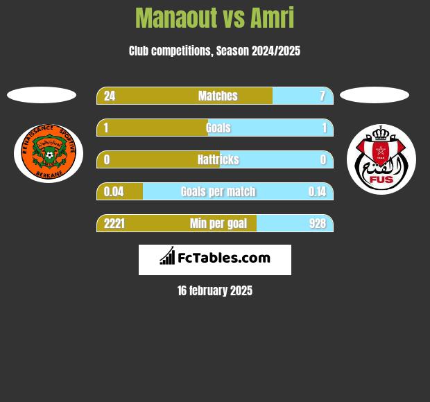 Manaout vs Amri h2h player stats