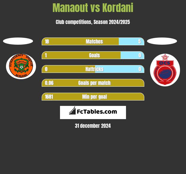 Manaout vs Kordani h2h player stats